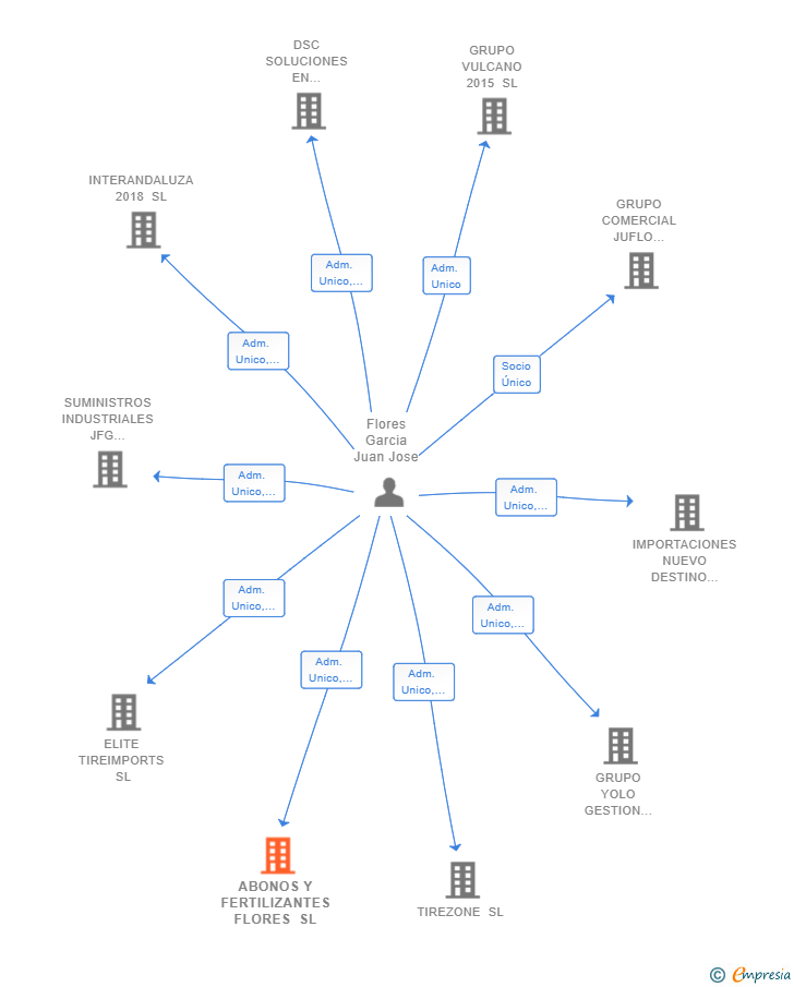 Vinculaciones societarias de ABONOS Y FERTILIZANTES FLORES SL