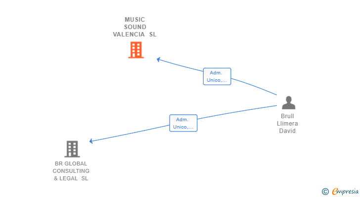 Vinculaciones societarias de MUSIC SOUND VALENCIA SL