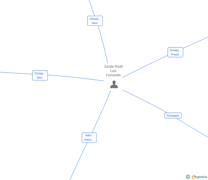 Vinculaciones societarias de ZAMAR X3 SL