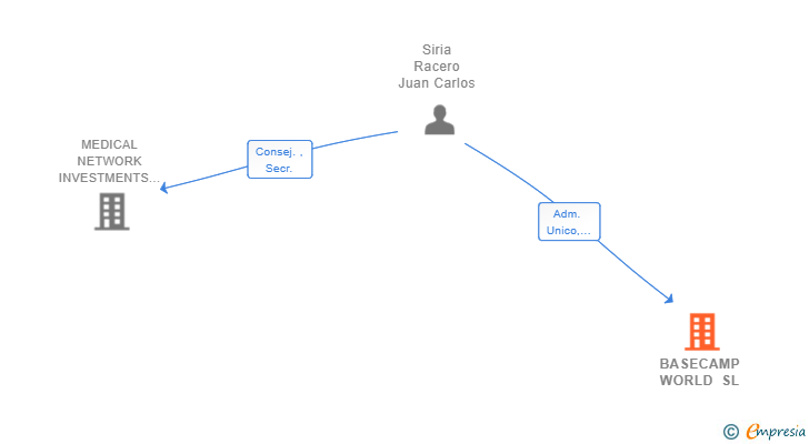 Vinculaciones societarias de BASECAMP WORLD SL