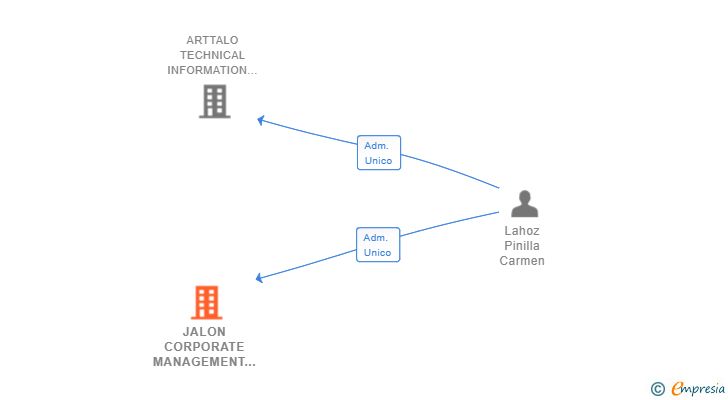 Vinculaciones societarias de JALON CORPORATE MANAGEMENT SL