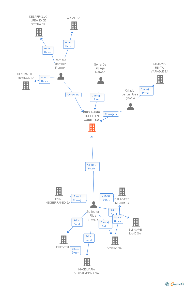 Vinculaciones societarias de PROGRAMA TORRE EN CONILL SA