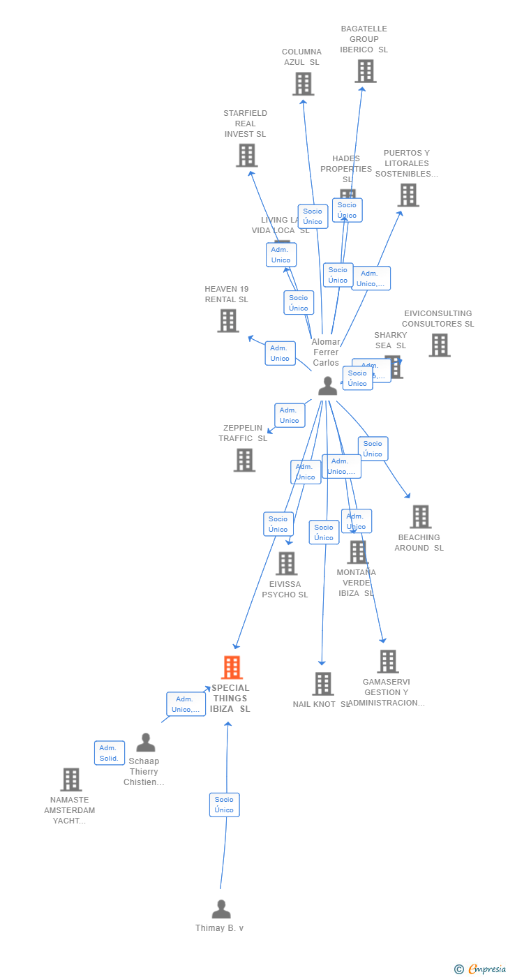 Vinculaciones societarias de SPECIAL THINGS IBIZA SL