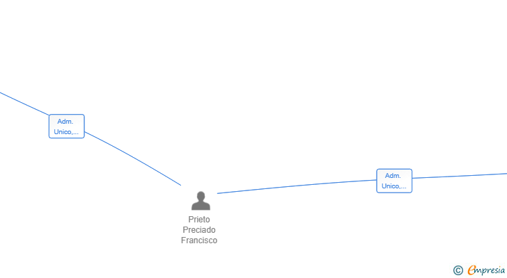 Vinculaciones societarias de OBRAS Y SERVICIOS TULUA SL
