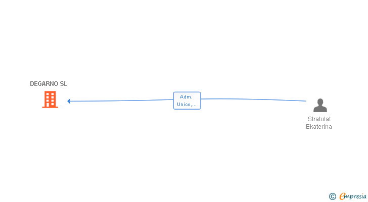 Vinculaciones societarias de DEGARNO SL