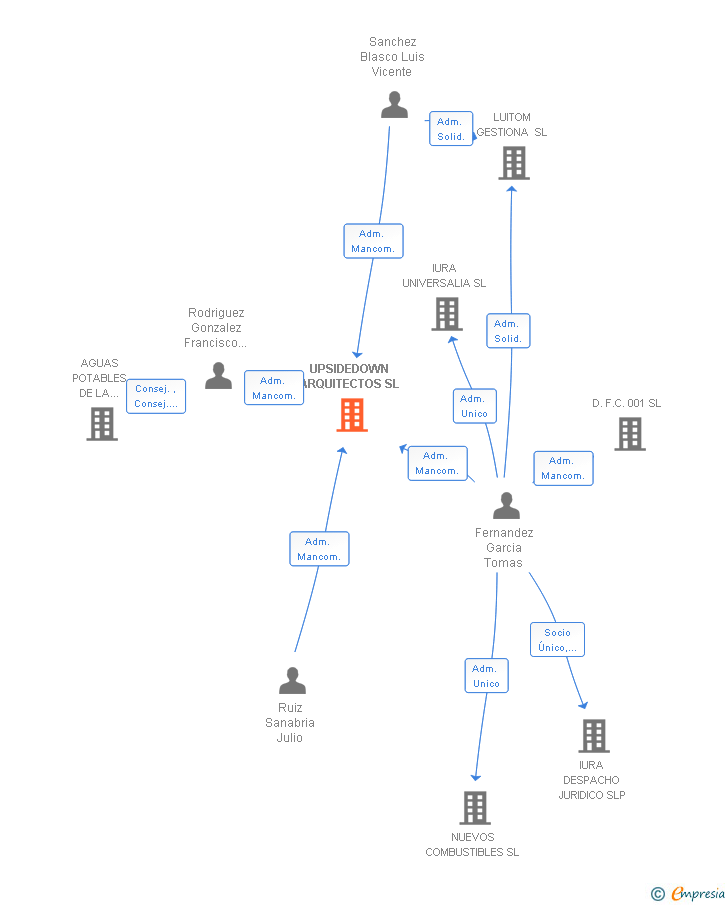 Vinculaciones societarias de UPSIDEDOWN ARQUITECTOS SL