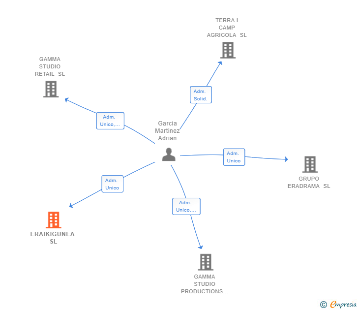 Vinculaciones societarias de ERAIKIGUNEA SL