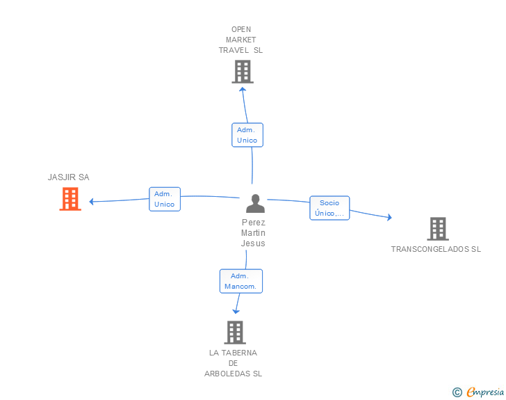 Vinculaciones societarias de JASJIR SA