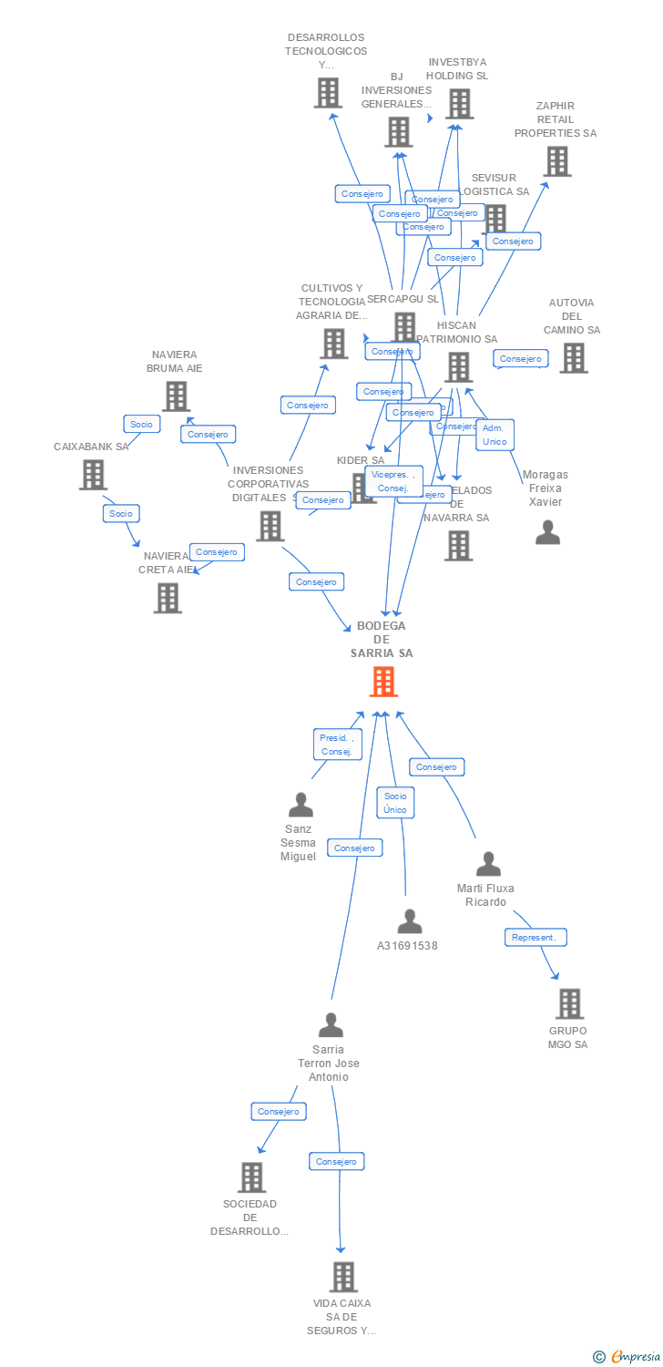 Vinculaciones societarias de BODEGA DE SARRIA SA