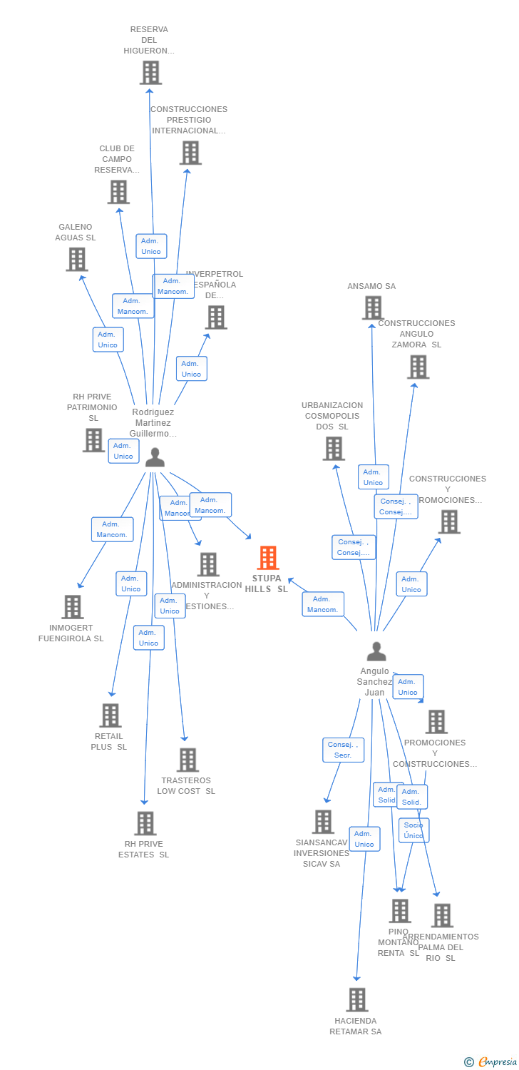Vinculaciones societarias de STUPA HILLS SL
