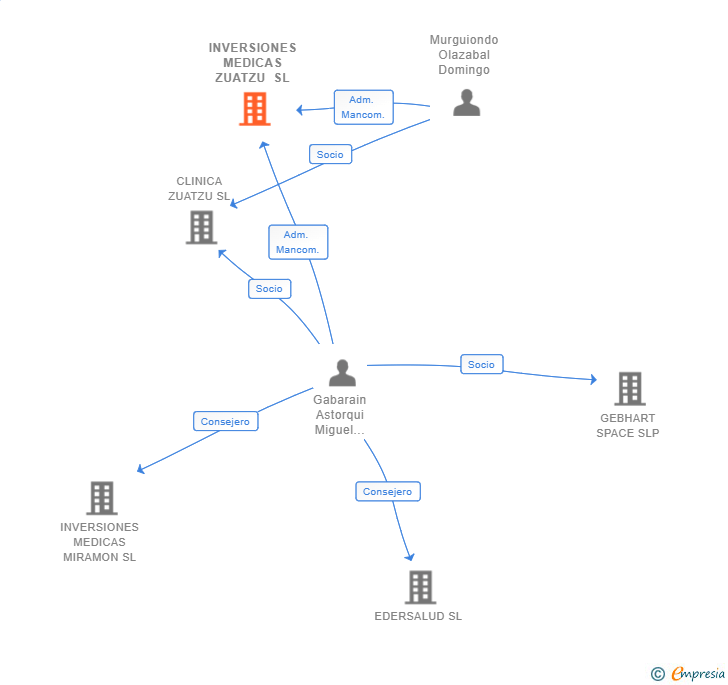 Vinculaciones societarias de INVERSIONES MEDICAS ZUATZU SL