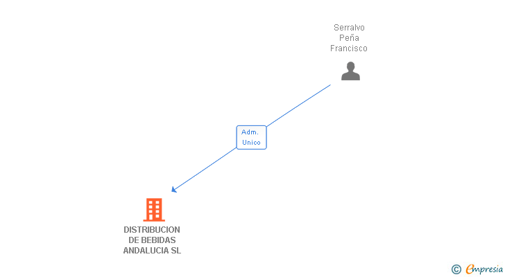 Vinculaciones societarias de DISTRIBUCION DE BEBIDAS ANDALUCIA SL