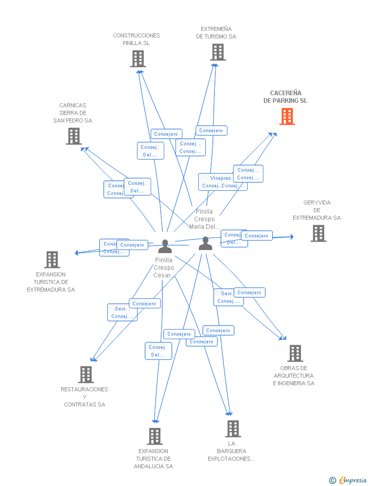 Vinculaciones societarias de CACEREÑA DE PARKING SL