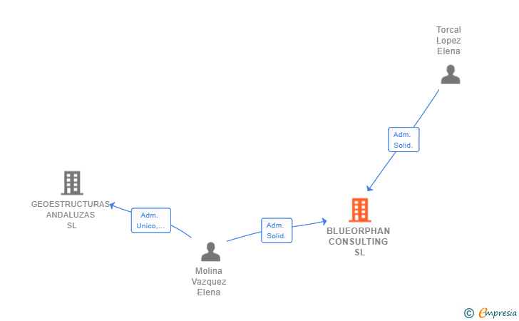 Vinculaciones societarias de BLUEORPHAN CONSULTING SL