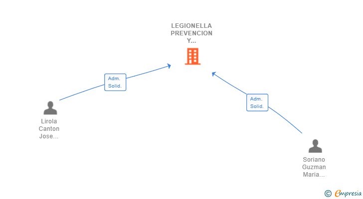 Vinculaciones societarias de LEGIONELLA PREVENCION Y CONTROL. DESINFECCION DESINSECTACION Y DESRODENTIZACION SL