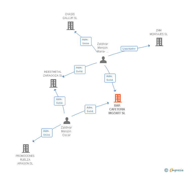 Vinculaciones societarias de BAR CAFETERIA MOZART SL