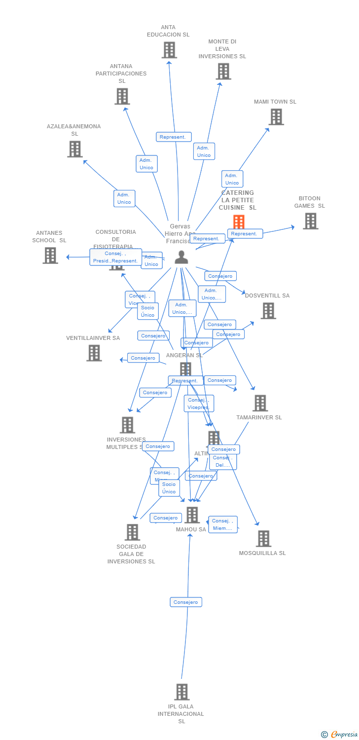 Vinculaciones societarias de CATERING LA PETITE CUISINE SL