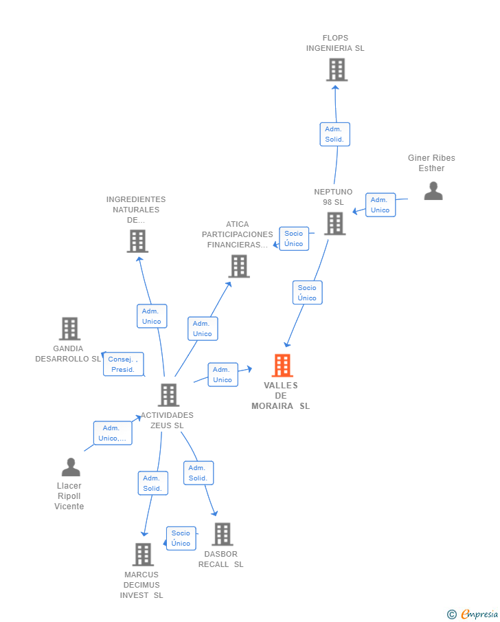 Vinculaciones societarias de VALLES DE MORAIRA SL