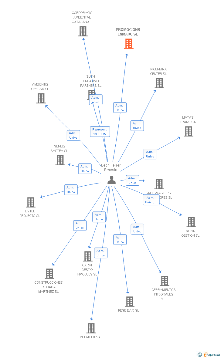 Vinculaciones societarias de PROMOCIONS ENMARC SL