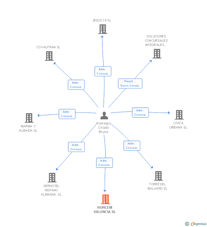 Vinculaciones societarias de HORCEM VALENCIA SL