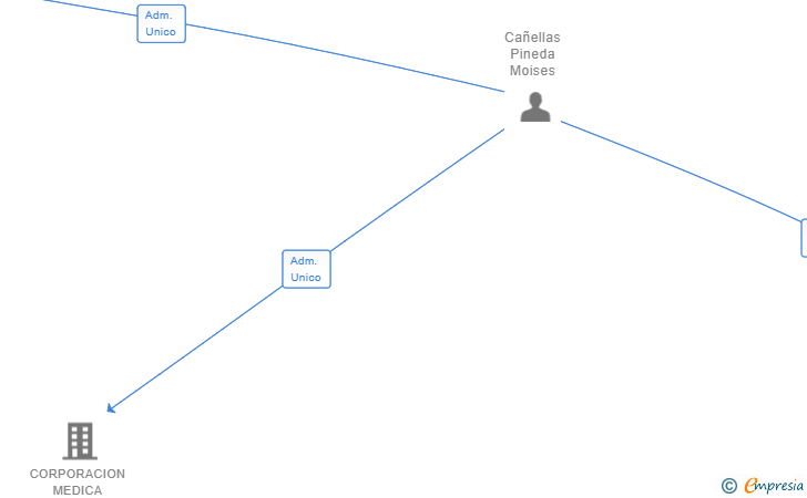 Vinculaciones societarias de HUMANS WITH COMMON SENSE SL (EXTINGUIDA)