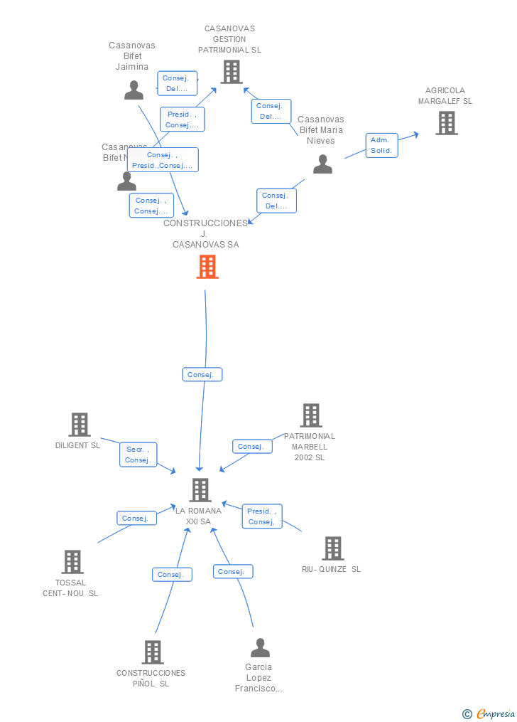 Vinculaciones societarias de CONSTRUCCIONES J. CASANOVAS SA