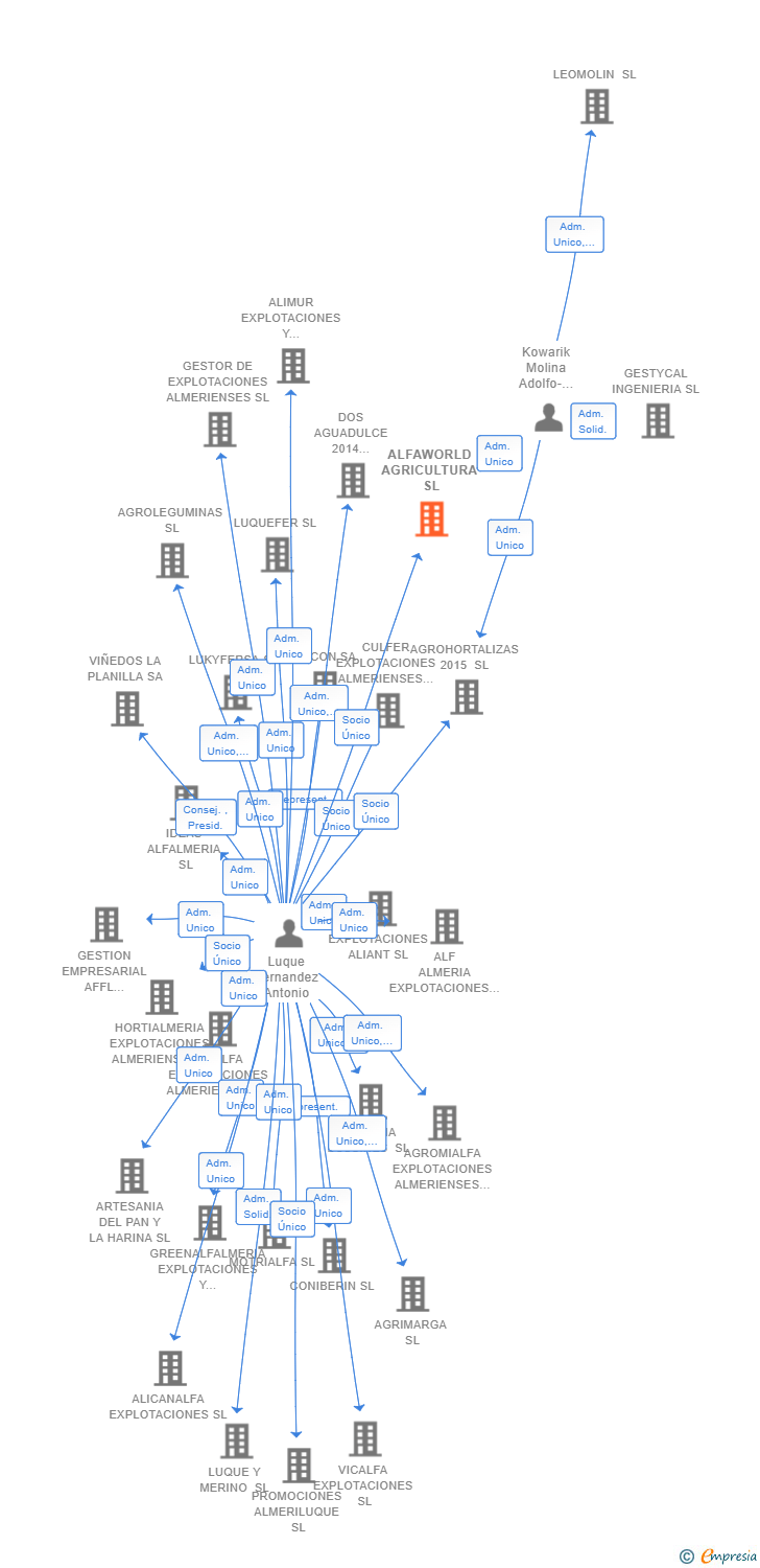 Vinculaciones societarias de ALFAWORLD AGRICULTURA SL