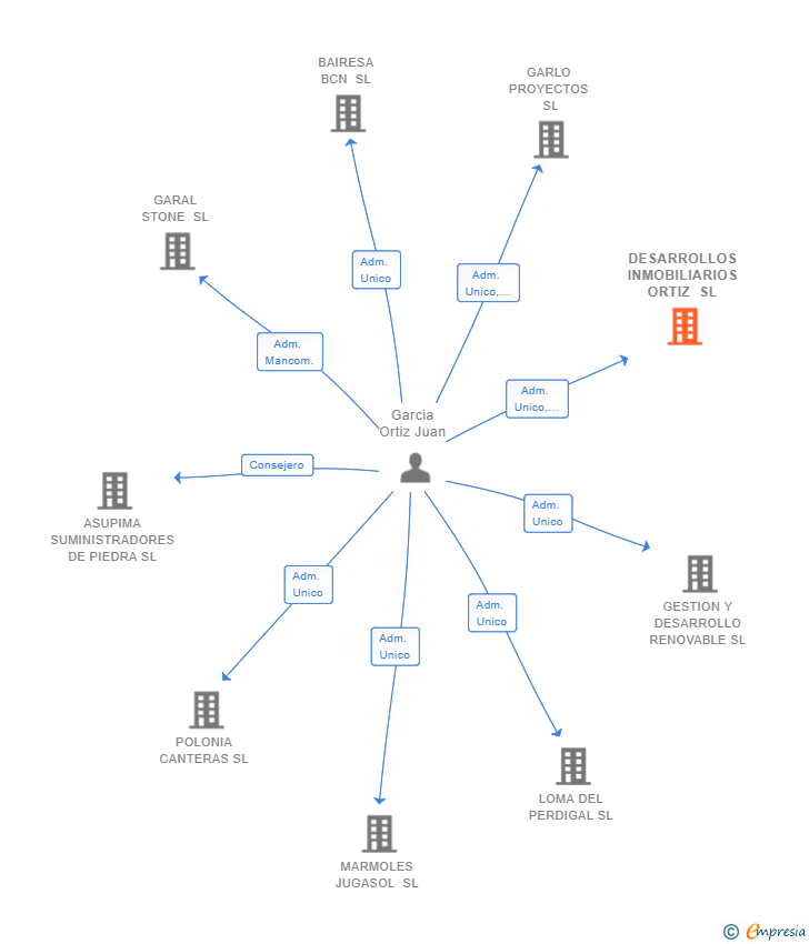 Vinculaciones societarias de DESARROLLOS INMOBILIARIOS ORTIZ SL