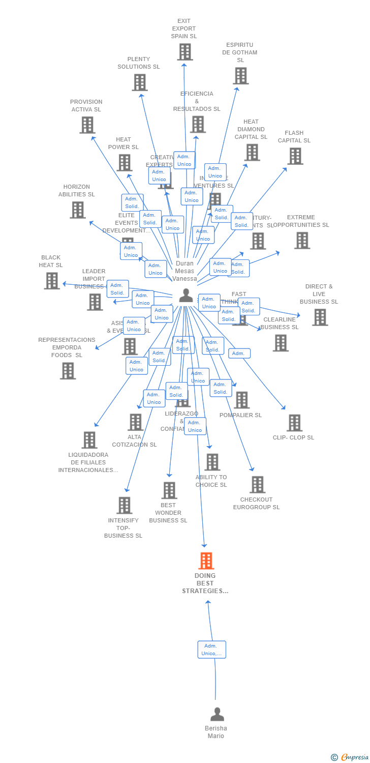 Vinculaciones societarias de DOING BEST STRATEGIES SL