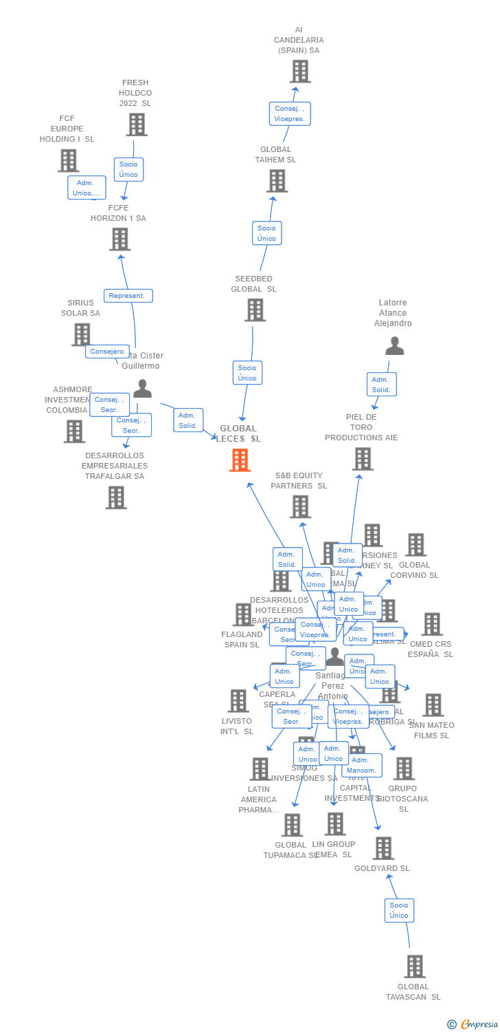 Vinculaciones societarias de SOTA INVESTMENTS (SPAIN) HOLDCO SL