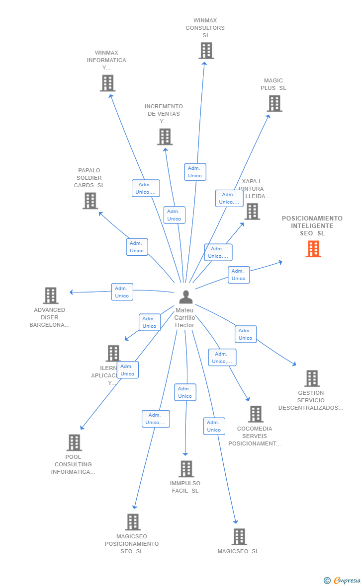 Vinculaciones societarias de POSICIONAMIENTO INTELIGENTE SEO SL