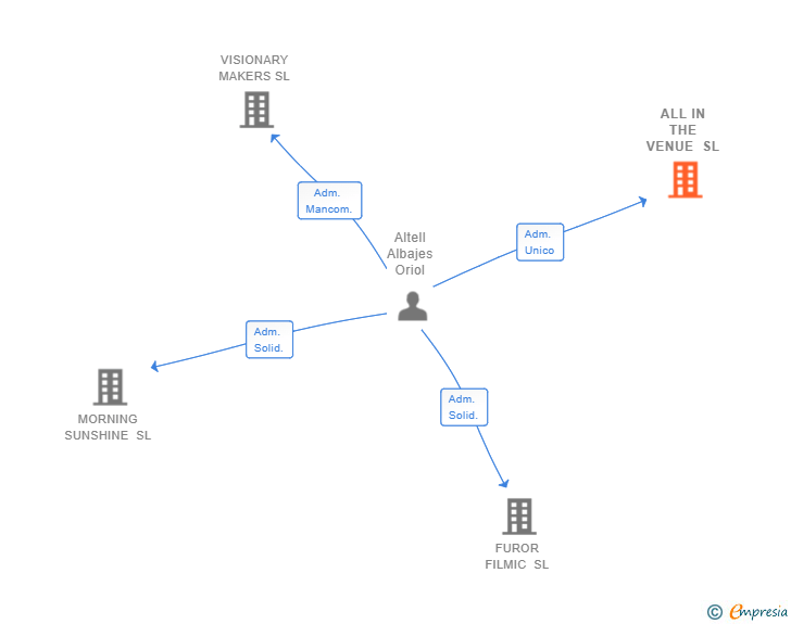 Vinculaciones societarias de ALL IN THE VENUE SL