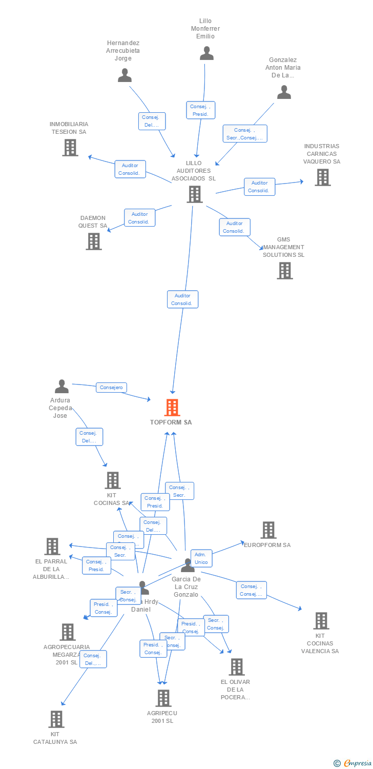 Vinculaciones societarias de TOPFORM SL