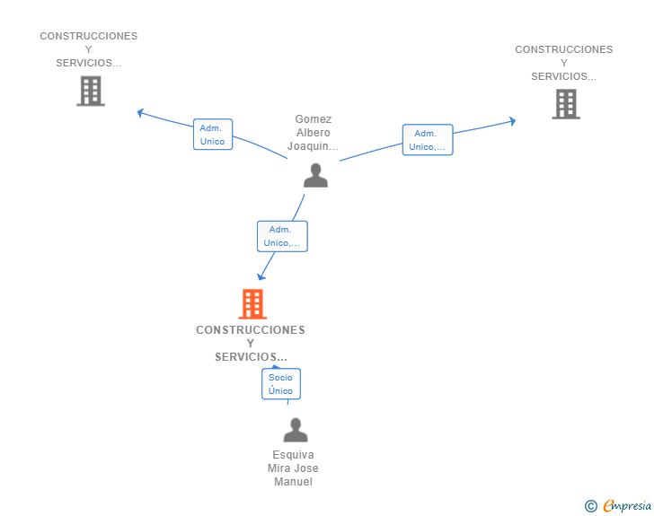 Vinculaciones societarias de CONSTRUCCIONES Y SERVICIOS BIGAPIN SL