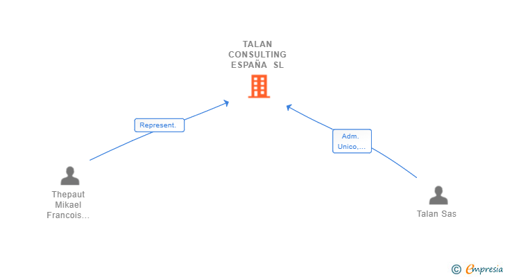 Vinculaciones societarias de TALAN CONSULTING ESPAÑA SL