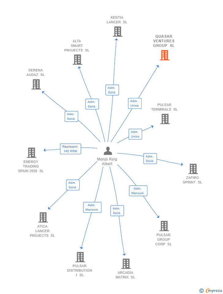 Vinculaciones societarias de QUASAR VENTURES GROUP SL