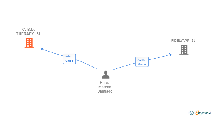 Vinculaciones societarias de C.B.D. THERAPY SL