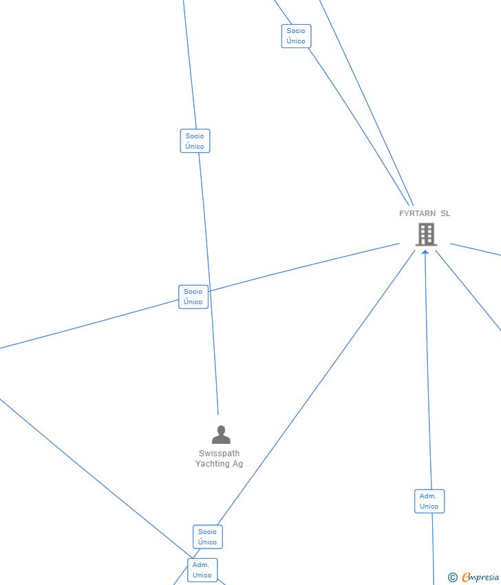 Vinculaciones societarias de SWISSPATH YACHTING SL