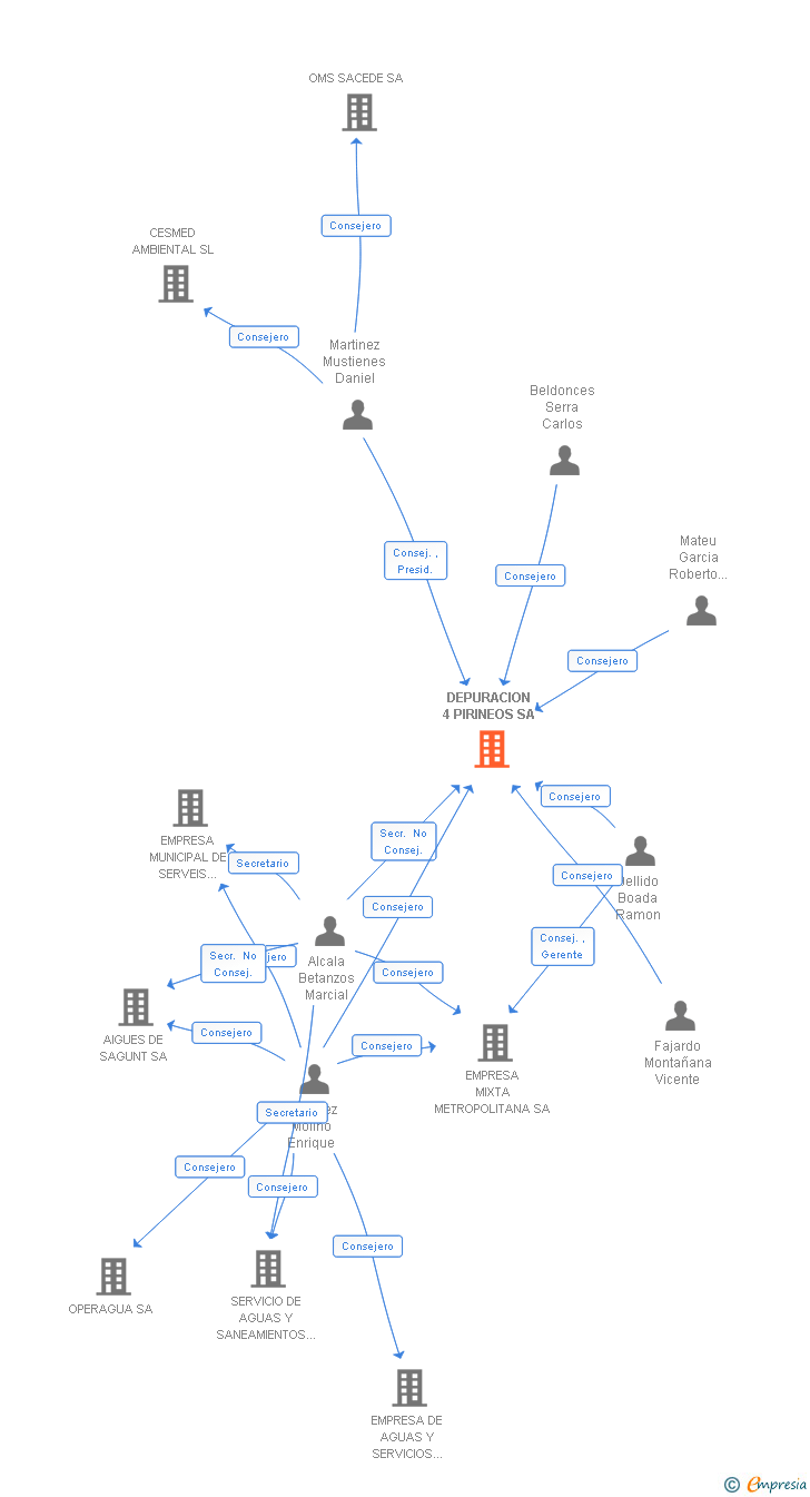 Vinculaciones societarias de DEPURACION 4 PIRINEOS SA