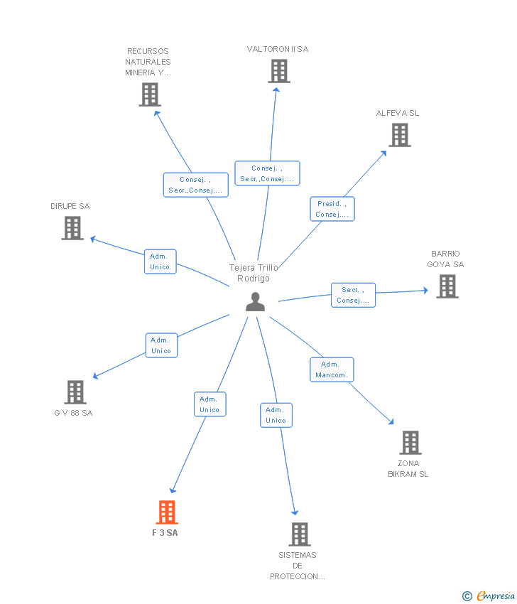 Vinculaciones societarias de F 3 SA