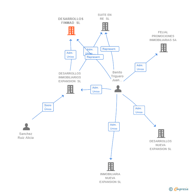 Vinculaciones societarias de DESARROLLOS FINMAD SL