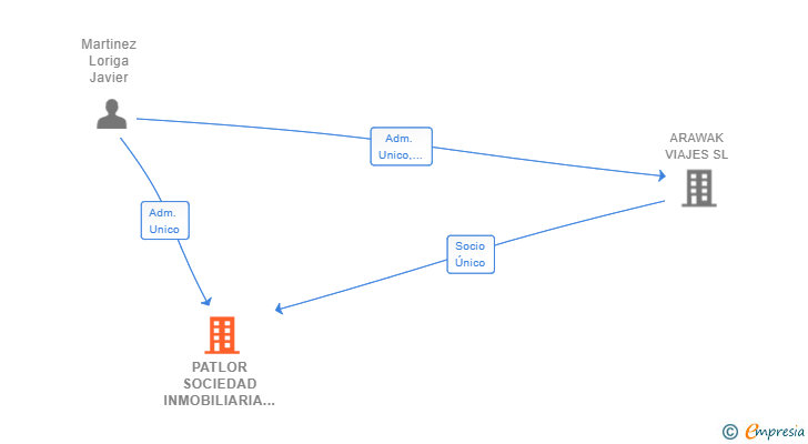 Vinculaciones societarias de PATLOR SOCIEDAD INMOBILIARIA SL