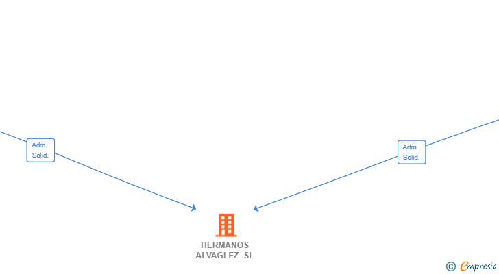 Vinculaciones societarias de HERMANOS ALVAGLEZ SL