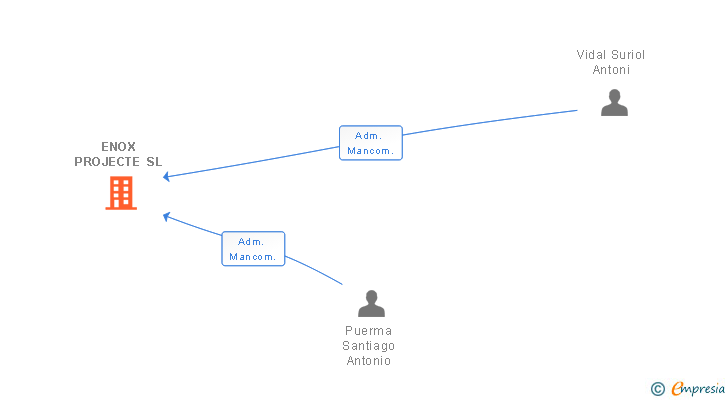 Vinculaciones societarias de ENOX PROJECTE SL