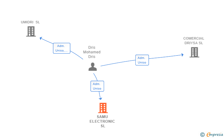 Vinculaciones societarias de SAMU ELECTRONIC SL