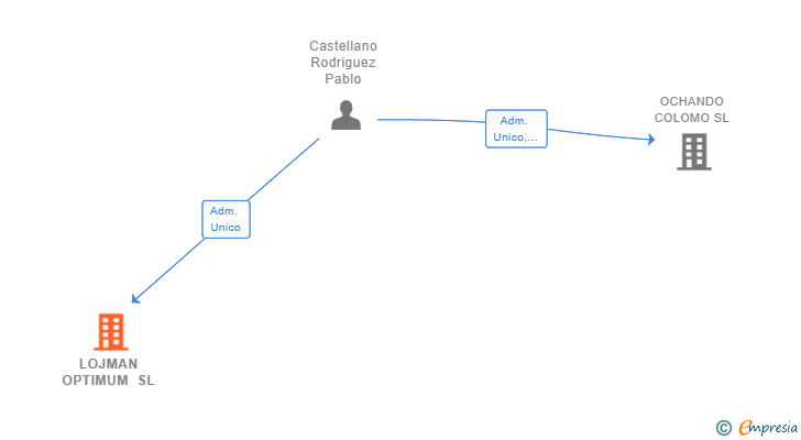 Vinculaciones societarias de LOJMAN OPTIMUM SL (EXTINGUIDA)