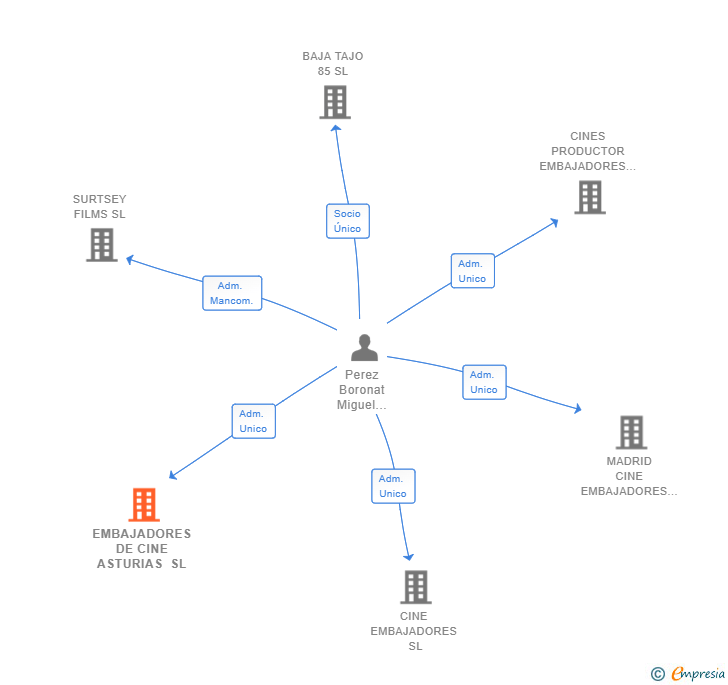 Vinculaciones societarias de EMBAJADORES DE CINE ASTURIAS SL