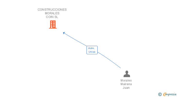 Vinculaciones societarias de CONSTRUCCIONES MORALES COIN SL