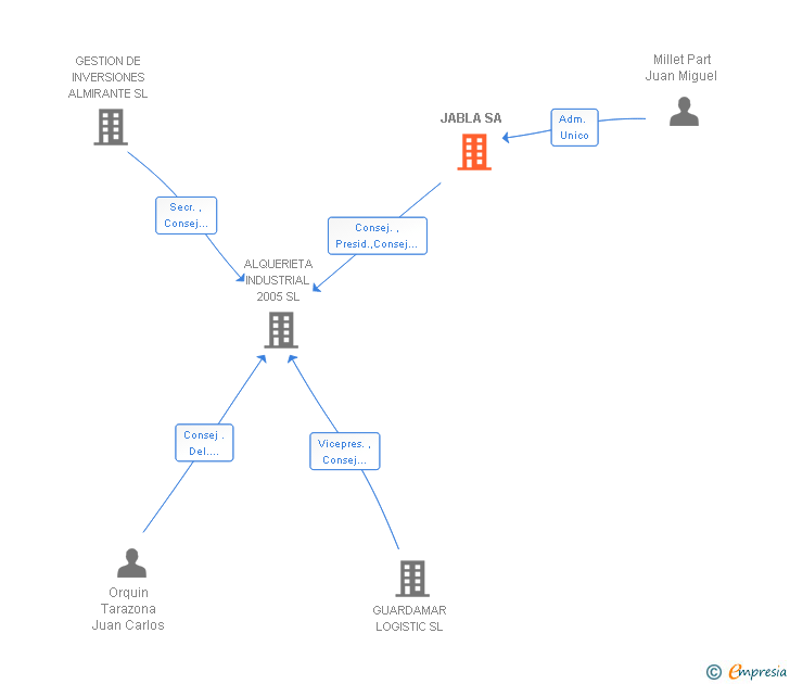 Vinculaciones societarias de JABLA SA