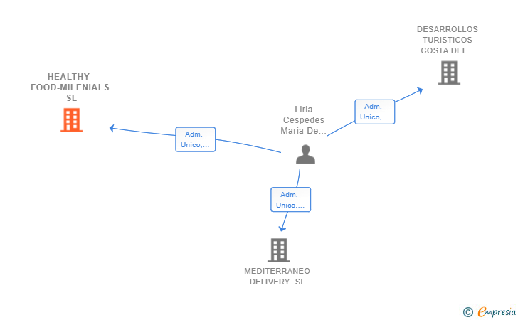 Vinculaciones societarias de HEALTHY-FOOD-MILENIALS SL